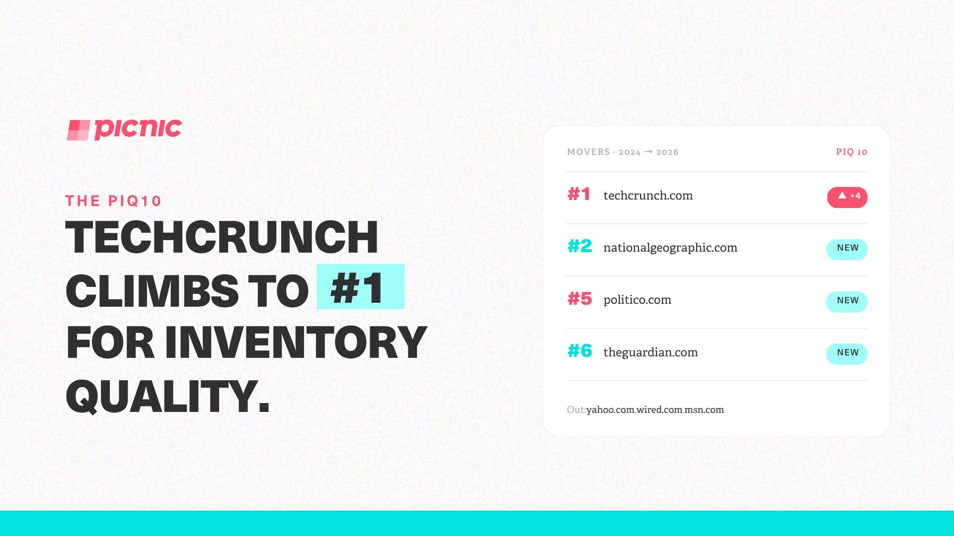 Screenshot of the PIQ10 2026 rankings with TechCrunch at the top.