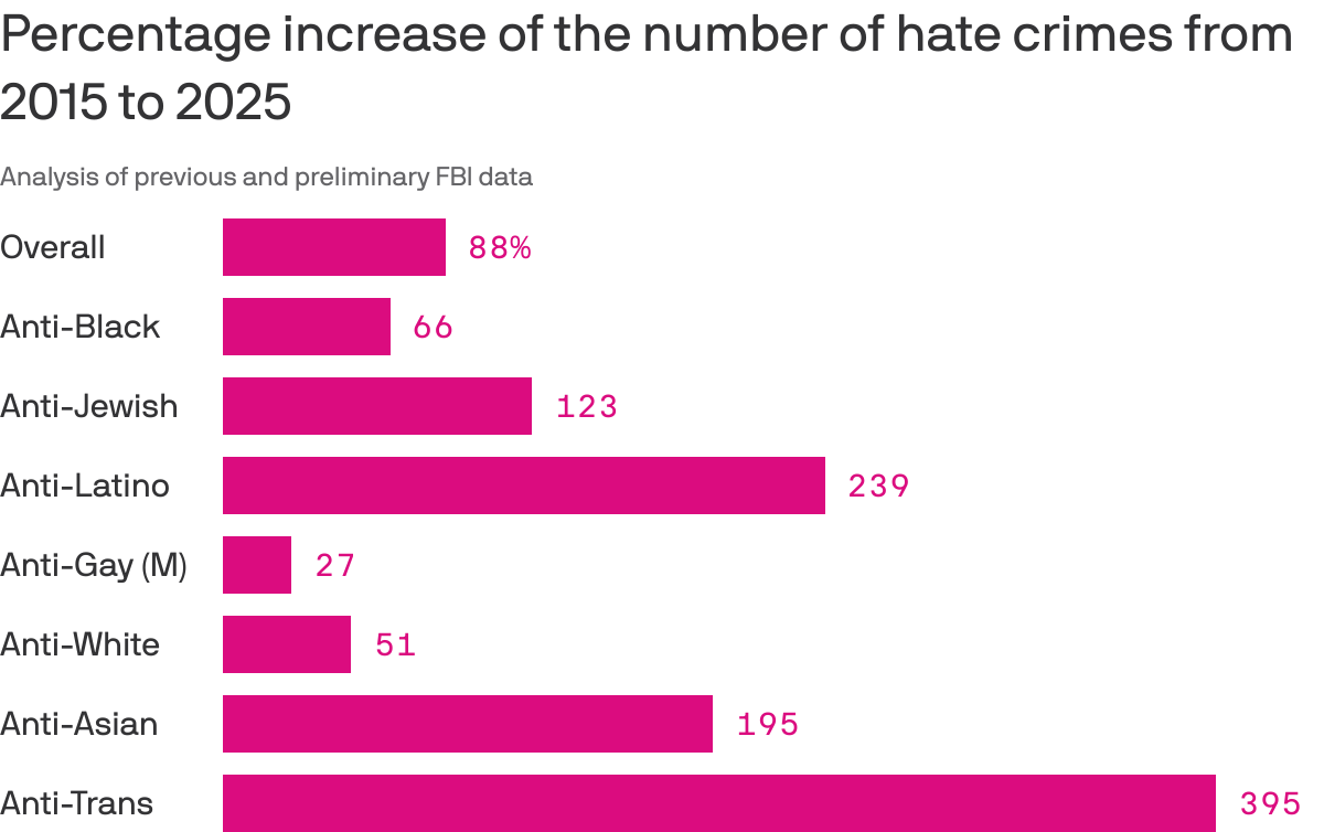 FBI chart showing record-high anti-Latino and anti-Sikh hate crimes in 2025 amid overall decline