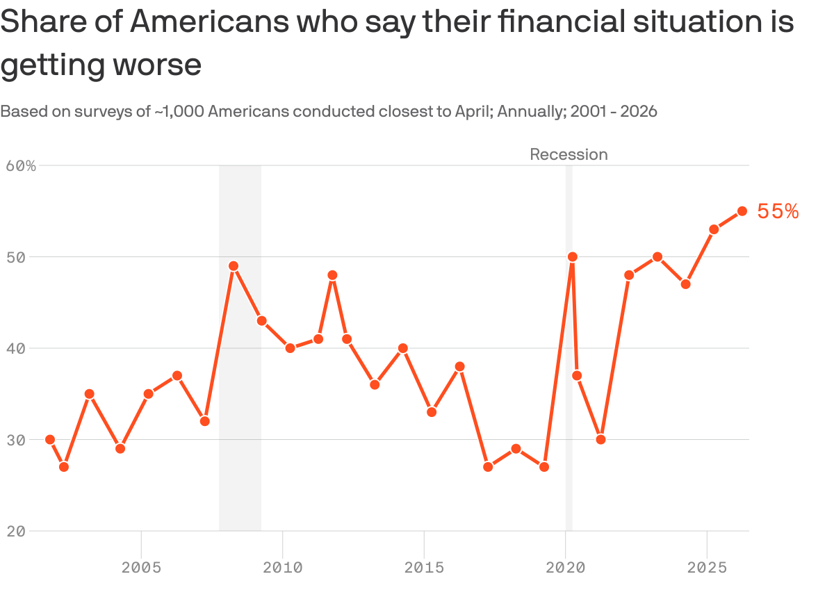 Graph showing the percentage of Americans whose financial situation is getting worse over time, with the current bar at its highest point in 25 years.